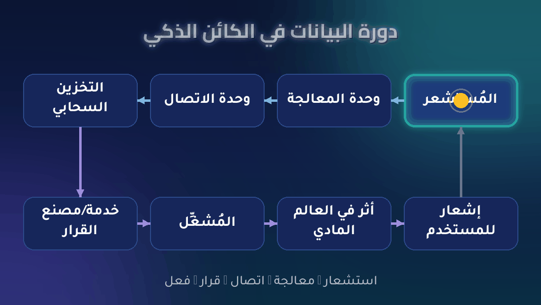 دورة بيانات إنترنت الأشياء: استشعار ثم اتصال ثم تحليل ثم اتخاذ قرار ثم تنفيذ