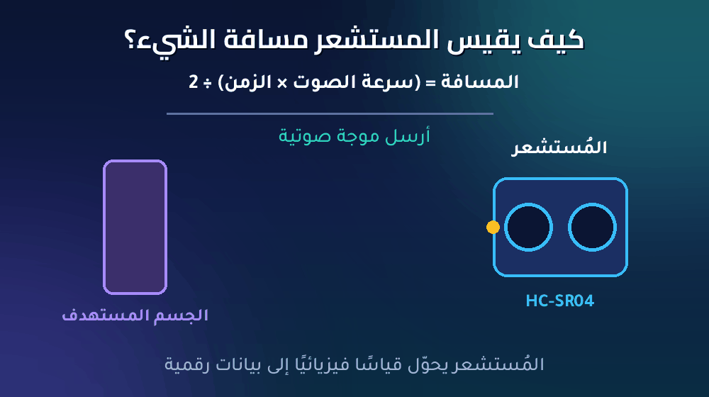 رسم متحرك لموجات الحساس فوق الصوتية وهي تقيس المسافة